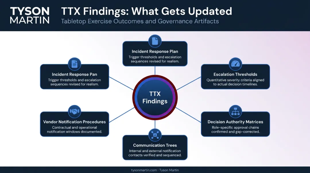 Five governance documents updated after tabletop exercise findings and corrective actions