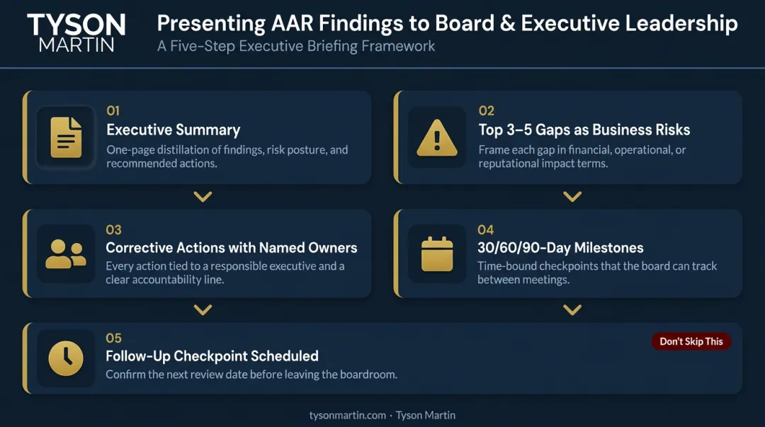 Five-step tabletop exercise AAR findings presentation process for board leadership