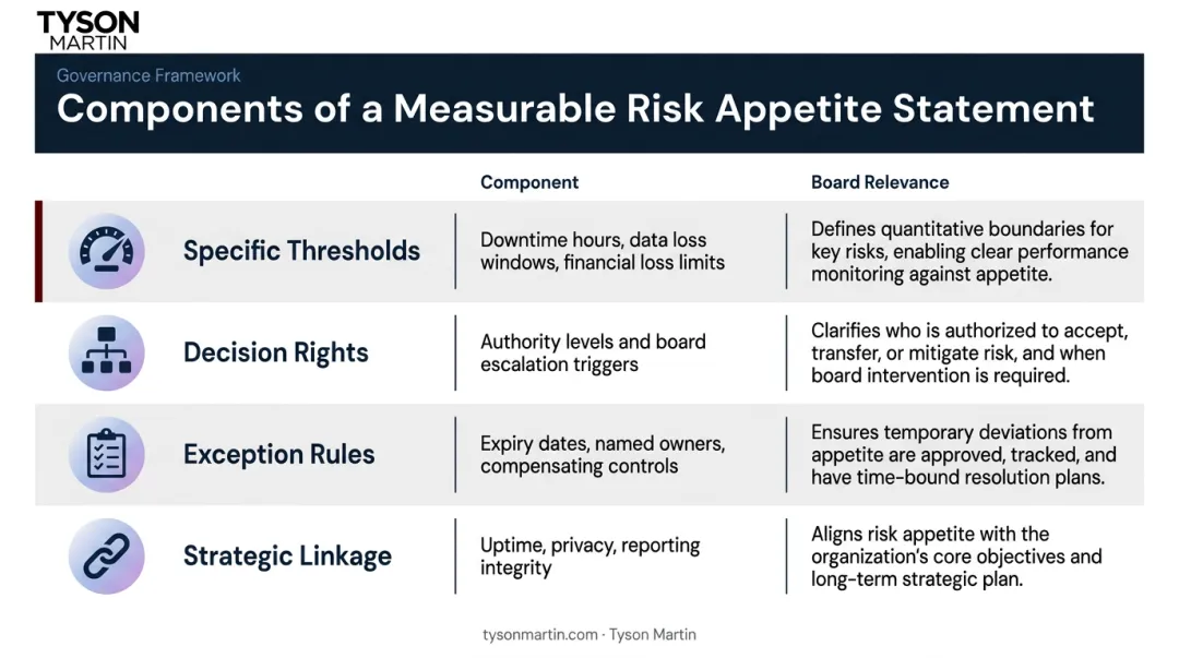 Four components of a measurable board risk appetite statement with thresholds and decision rights