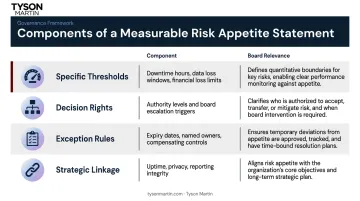 Four components of a measurable board risk appetite statement with thresholds and decision rights