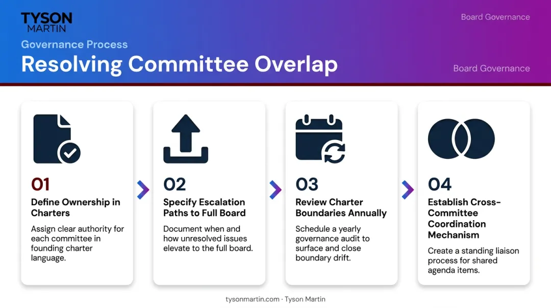 Four-step process for resolving audit and risk committee oversight overlap and charter boundaries