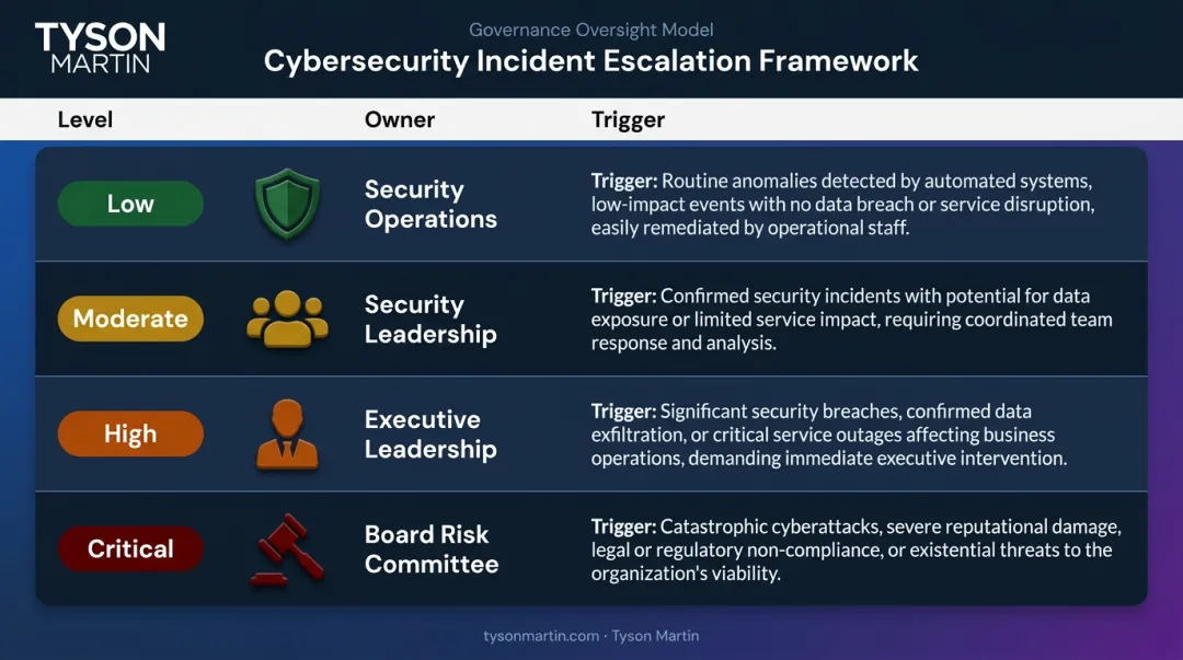 Four-level cyber risk escalation framework from security operations to board risk committee