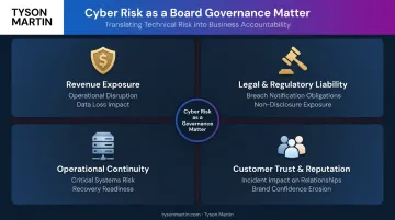 Board-level cyber risk reporting framework connecting cybersecurity to four business impact areas