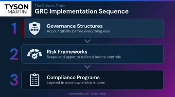 Three-step GRC implementation sequence from governance accountability to compliance programs