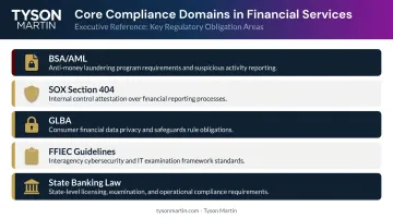 Financial services compliance obligations framework covering BSA AML SOX GLBA and FFIEC requirements