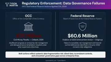Citibank GRC enforcement actions comparison showing OCC and Federal Reserve penalty amounts 2024