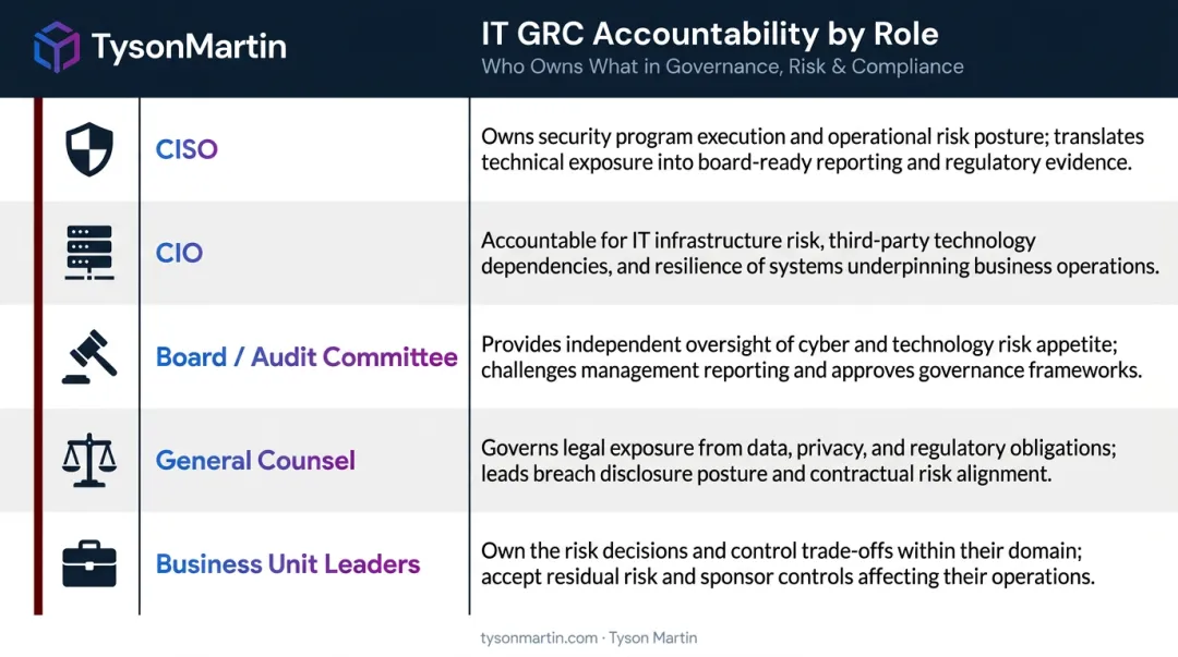 IT GRC roles and decision rights accountability matrix for CISO CIO and board