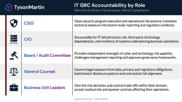 IT GRC roles and decision rights accountability matrix for CISO CIO and board
