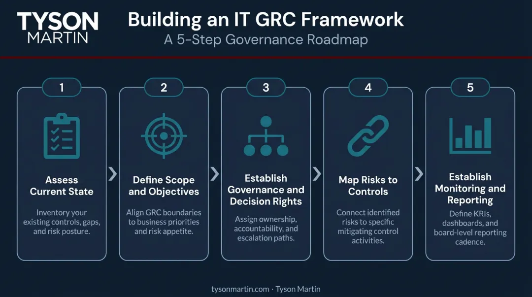 5-step IT GRC framework build process from assessment to reporting cadence
