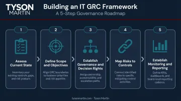 5-step IT GRC framework build process from assessment to reporting cadence