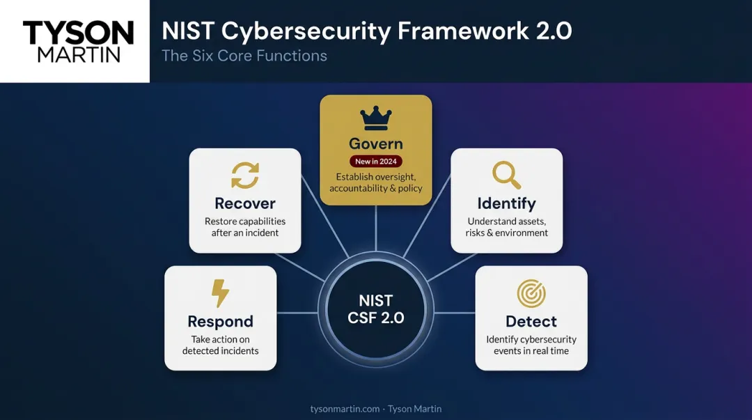 NIST CSF 2.0 six cybersecurity functions governance framework wheel diagram