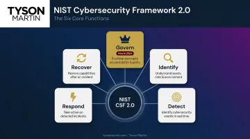 NIST CSF 2.0 six cybersecurity functions governance framework wheel diagram