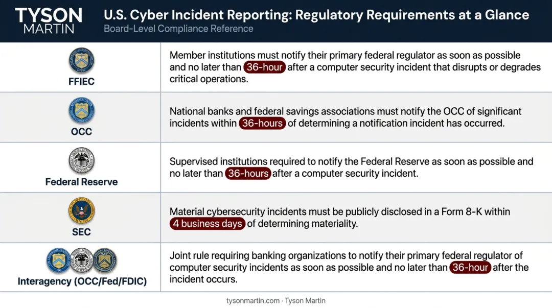 Financial institution cybersecurity regulatory requirements comparison table for five regulators