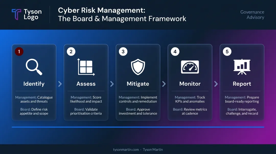 Five-stage cyber risk management framework process flow for financial services boards