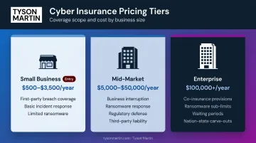 Three-tier cyber liability insurance premium ranges by business size comparison