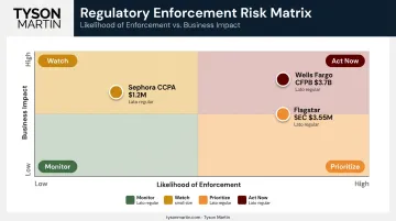 Regulatory risk exposure matrix mapping enforcement likelihood versus business impact