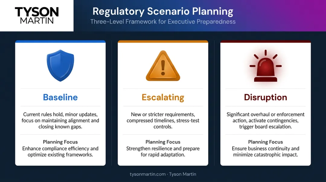 Three regulatory scenario levels baseline escalating and disruption planning framework comparison