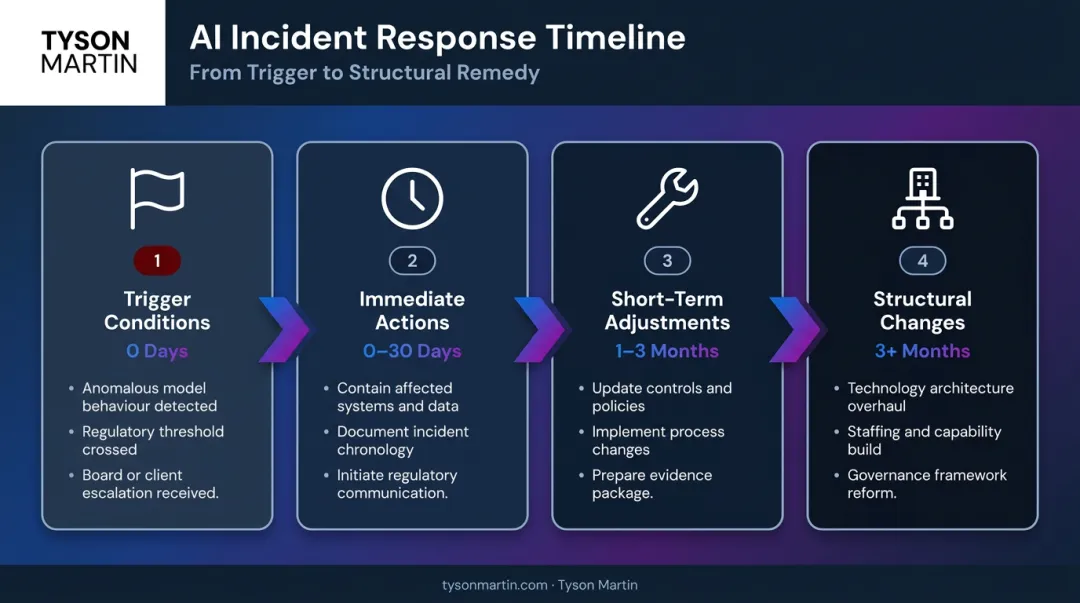 Regulatory response playbook four time-horizon action framework from trigger to structural change