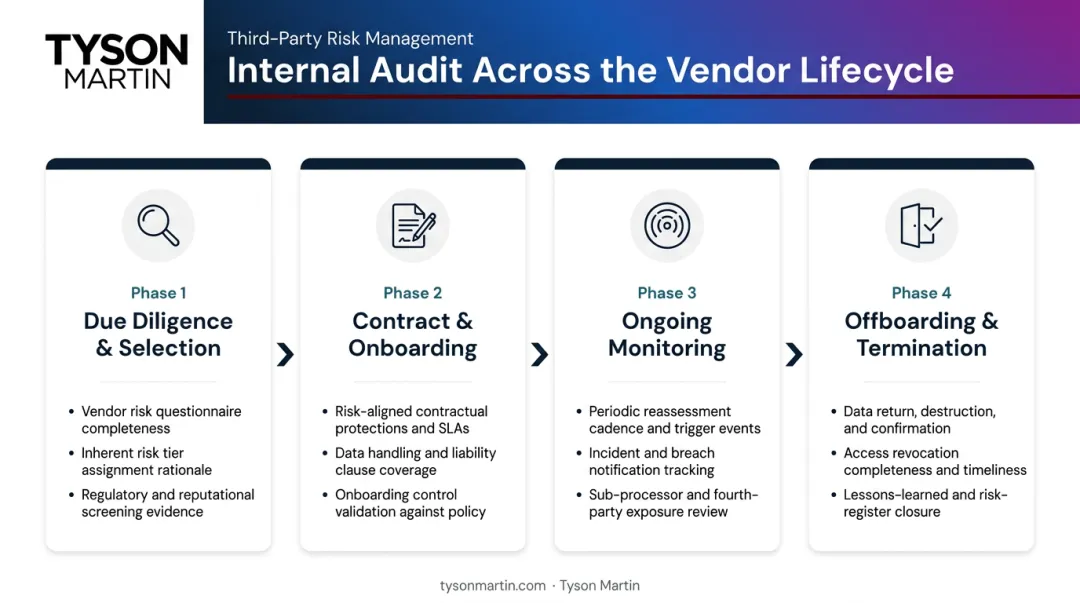 Four-phase TPRM vendor lifecycle internal audit validation process flow diagram