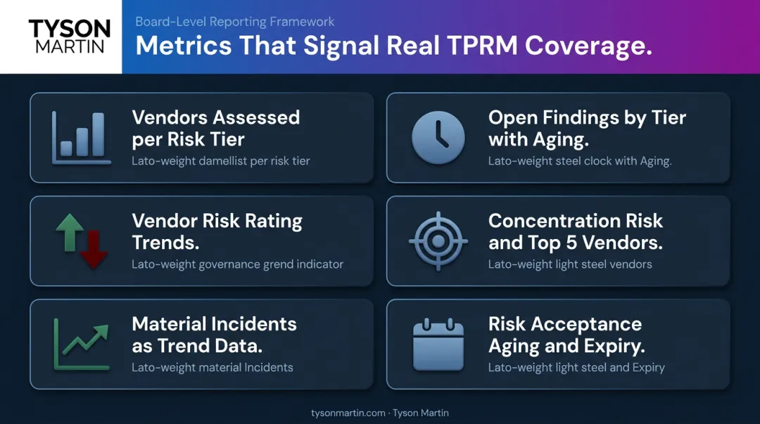 Six key TPRM board reporting metrics for vendor risk trend and coverage visibility