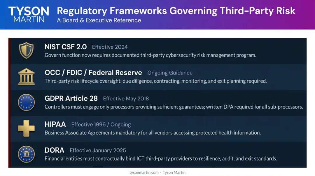 Five major regulatory frameworks requiring third-party risk management compliance overview
