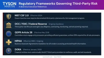Five major regulatory frameworks requiring third-party risk management compliance overview
