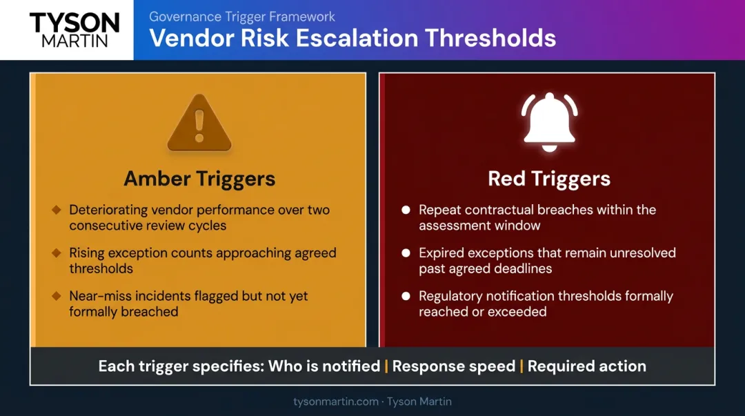 Amber and red vendor escalation trigger thresholds for internal audit TPRM reporting