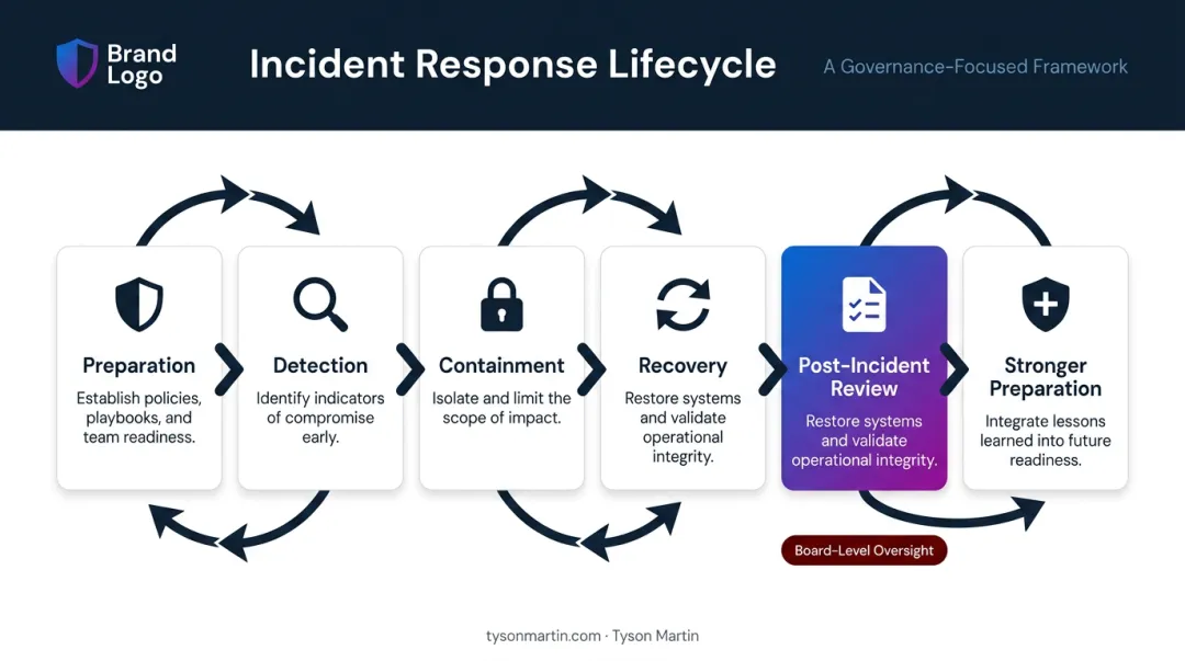 Post-incident review placement within six-phase incident response lifecycle