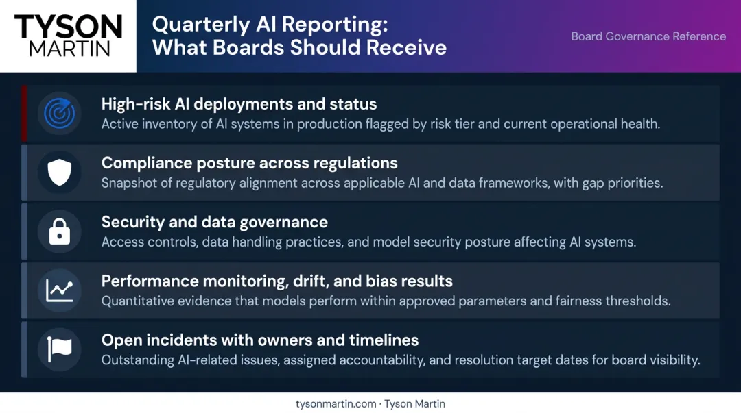 AI board reporting quarterly cadence five-topic checklist infographic for directors