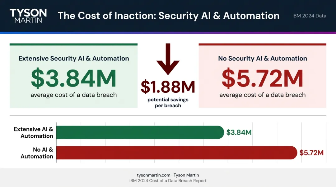 Security AI automation versus no automation breach cost comparison infographic 2024