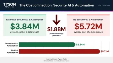 Security AI automation versus no automation breach cost comparison infographic 2024