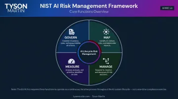 NIST AI RMF four functions govern map measure manage compliance framework diagram