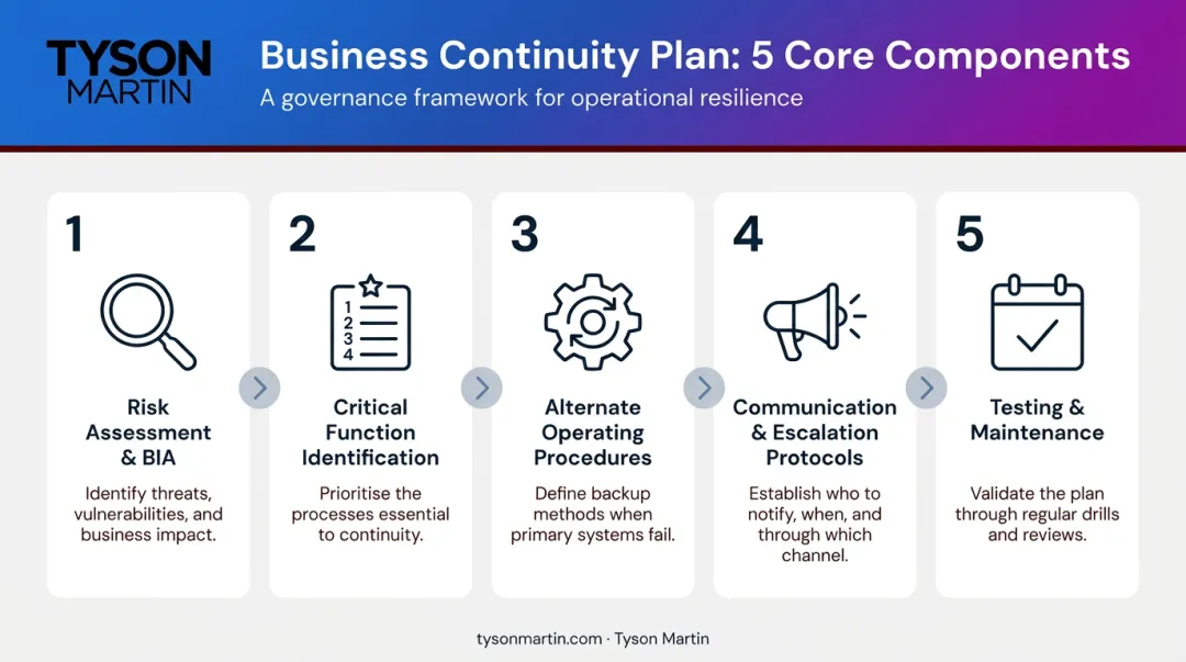 Five core components of a business continuity plan process infographic