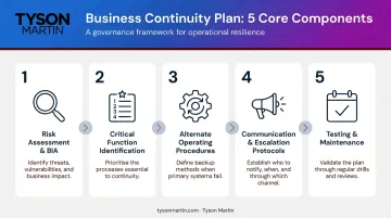 Five core components of a business continuity plan process infographic