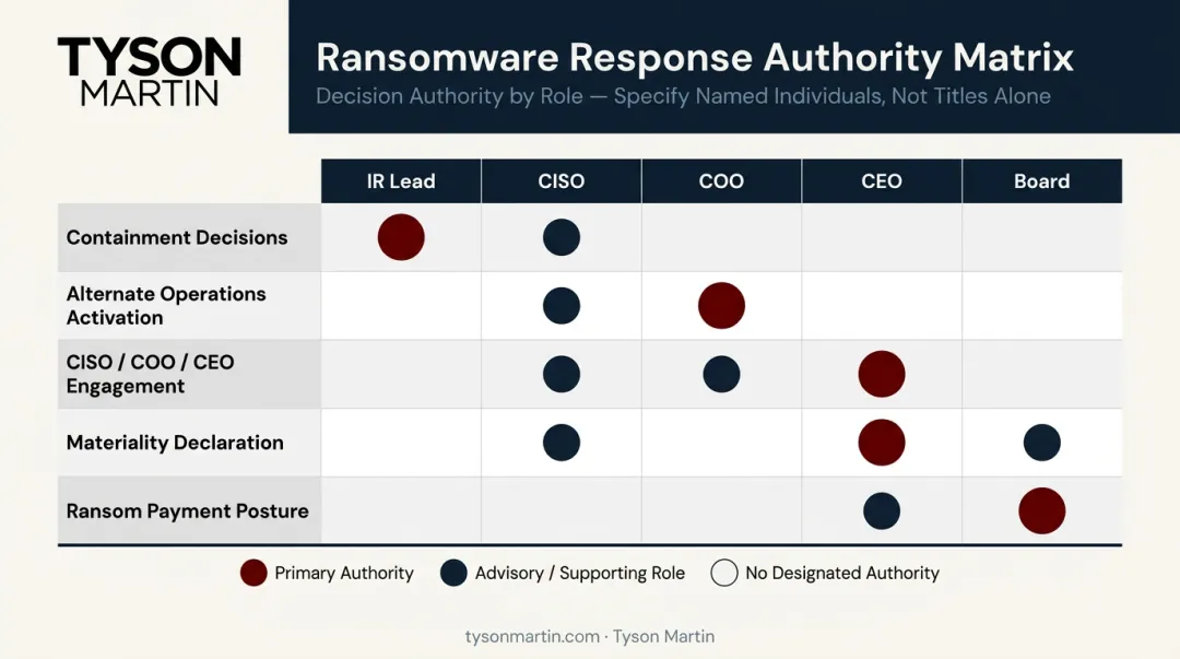 IR and BCP decision rights authority matrix showing roles and escalation triggers