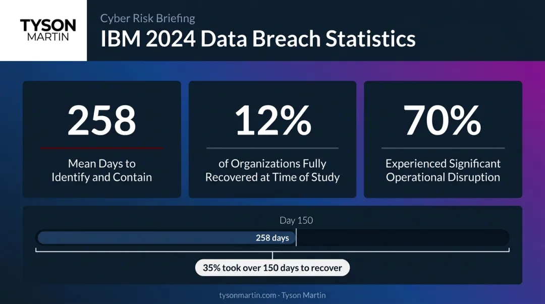 IBM 2024 data breach recovery statistics showing dwell time and operational disruption rates