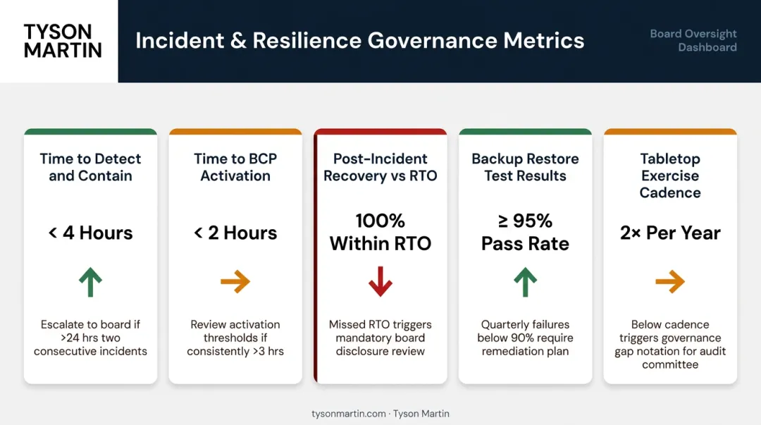IR and BCP governance dashboard metrics with targets trends and decision triggers