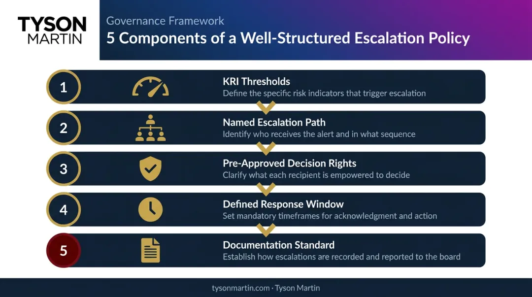 5-component board escalation policy framework from KRI thresholds to documentation standards