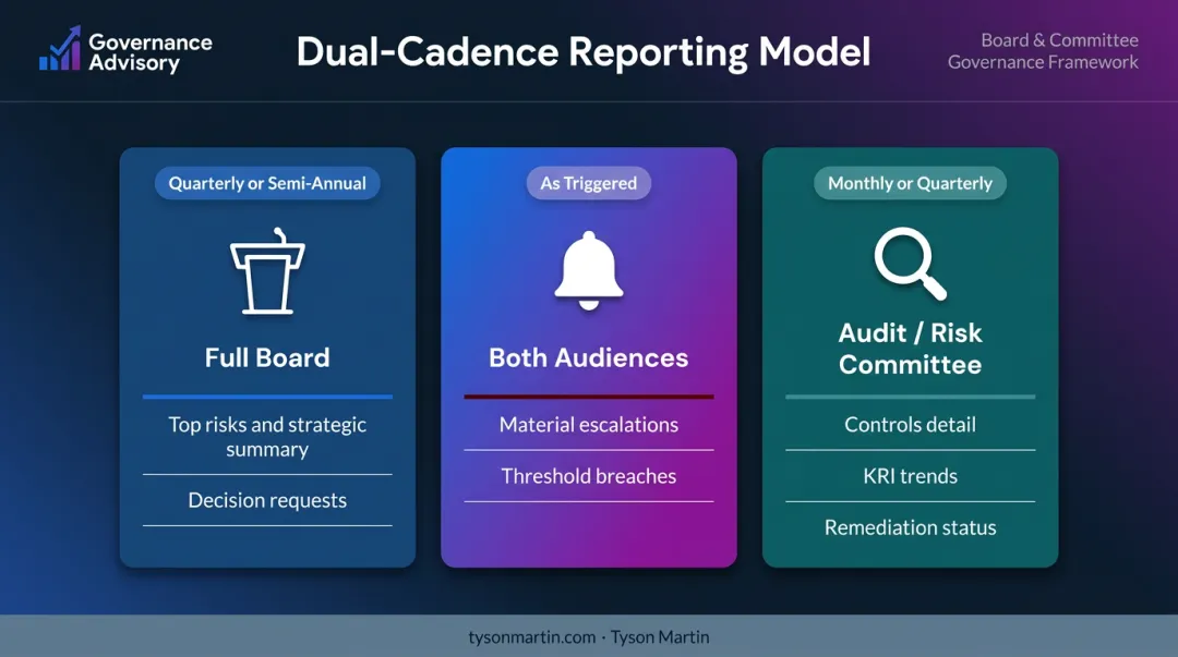 Dual-cadence board risk reporting model comparing full board versus audit committee frequency