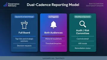 Dual-cadence board risk reporting model comparing full board versus audit committee frequency