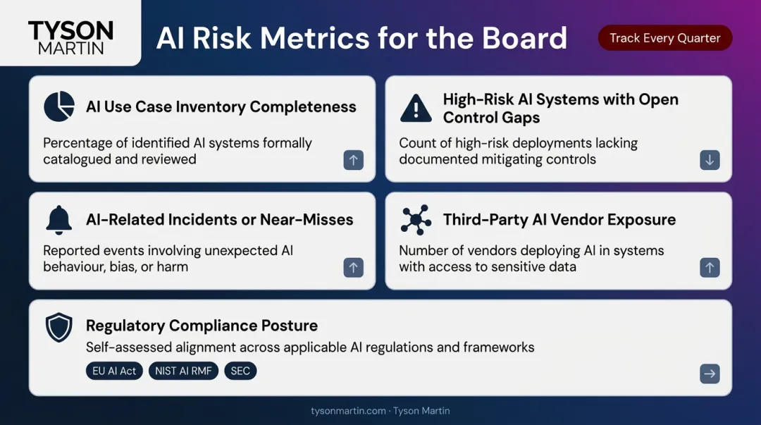 Five stable AI risk dashboard metrics for board oversight and trend tracking