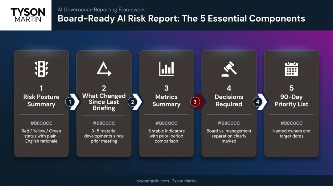 Five-component board-ready AI risk report structure sequential framework infographic