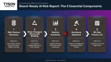 Five-component board-ready AI risk report structure sequential framework infographic