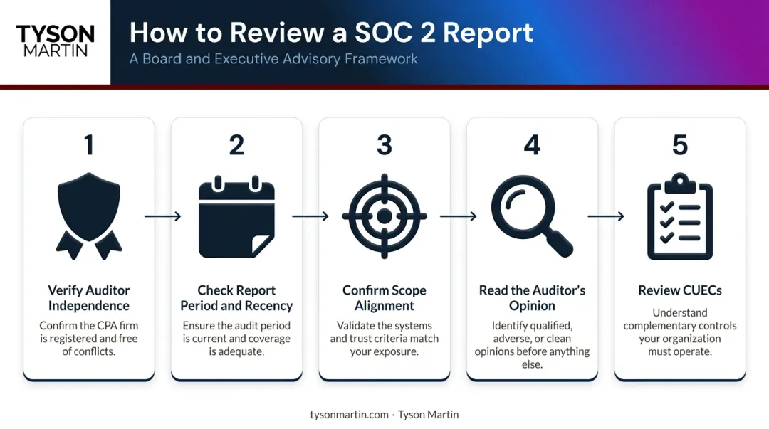 Five-step SOC 2 report review process flow for vendor risk assessment