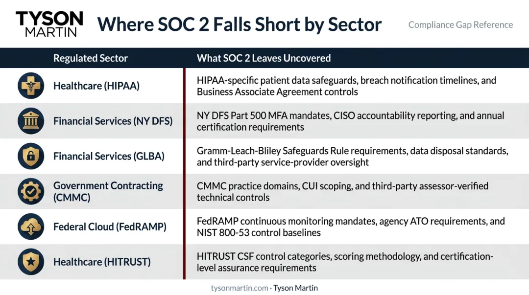 Regulated industry SOC 2 compliance gaps comparison table across six sectors