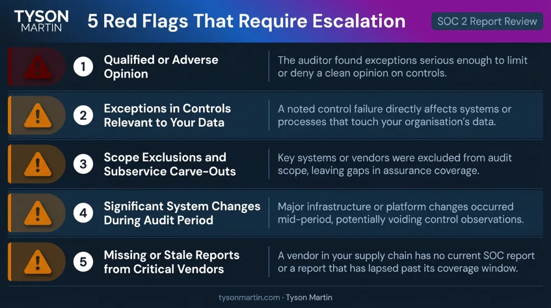Five SOC 2 red flags requiring escalation in vendor risk management programs