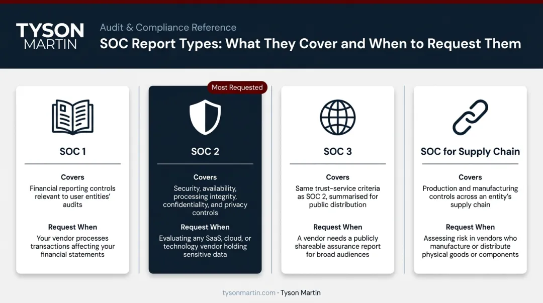 Four SOC report types comparison chart showing scope and use cases