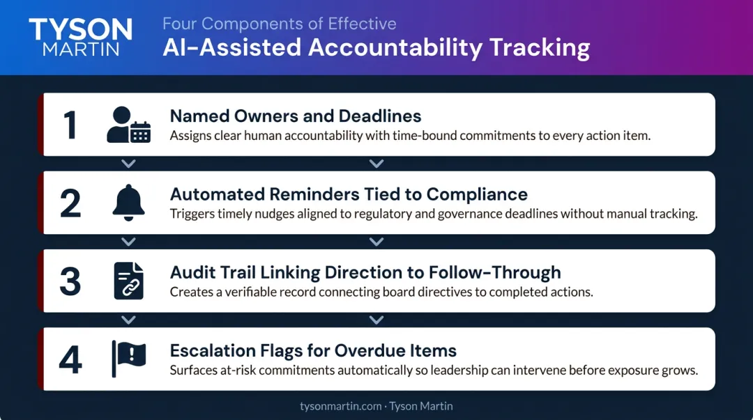 Four-component AI-assisted board accountability tracking system process flow