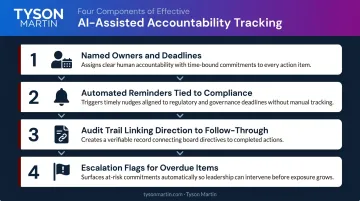 Four-component AI-assisted board accountability tracking system process flow