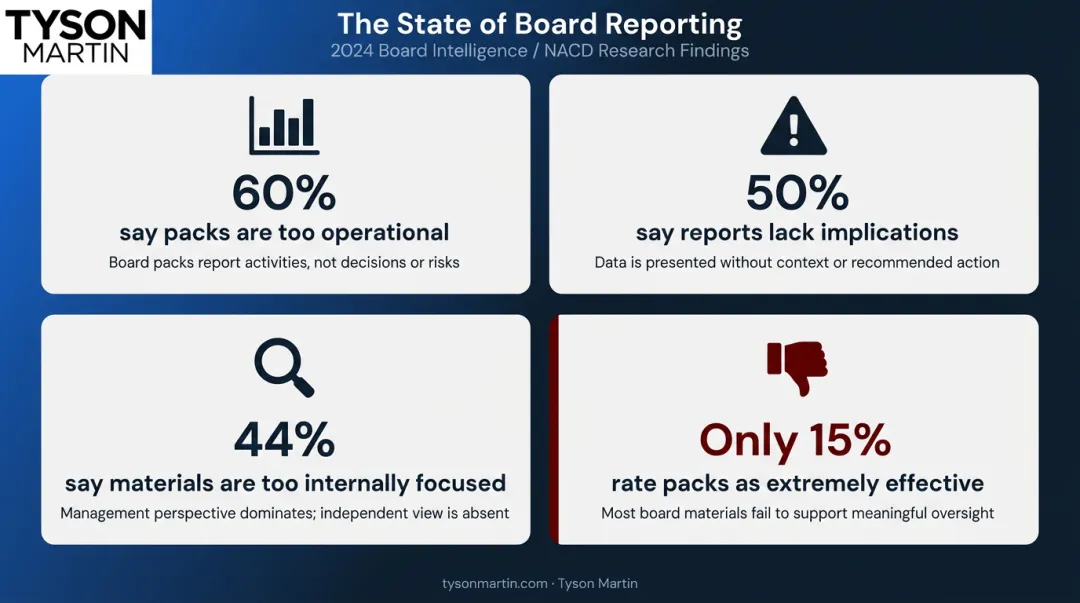 Four key board pack failure statistics from 2024 NACD research survey